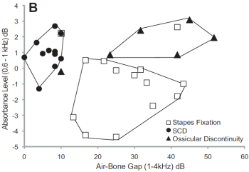 Fig 6B from Nakajima et al. (2012) showing Absorbance Level as a function of ABG. The three conditions: ossicular fixation, ossicular discontinuity, and superior semicircular canal dehiscence cluster into three distinct groups.